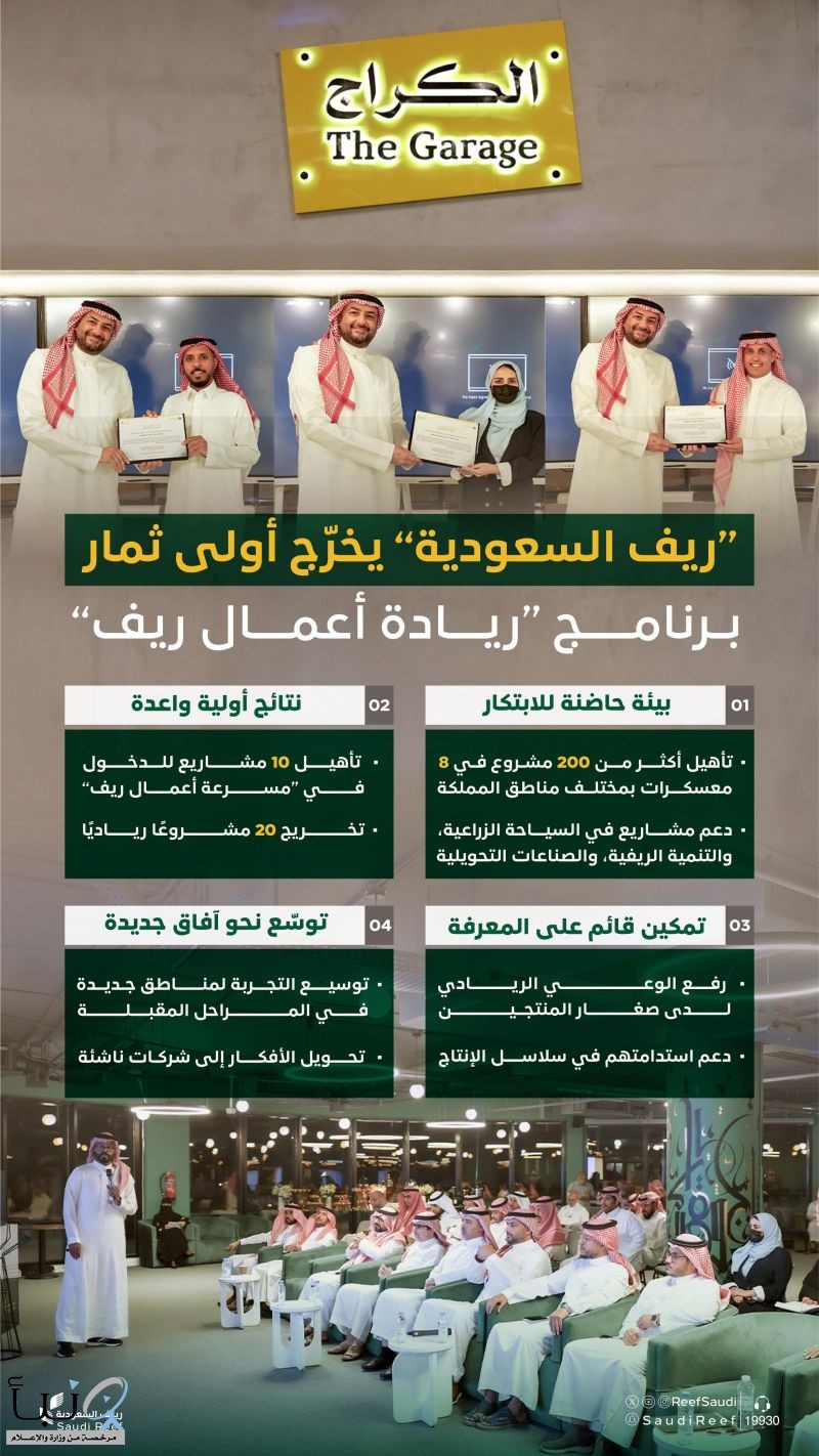 أكمل تأهيل 200 مشروع وفكرة في 8 مناطق "ريف السعودية" يخرج أول 20 مشروعًا رياديًا في السياحة الزراعية والتنمية الريفية