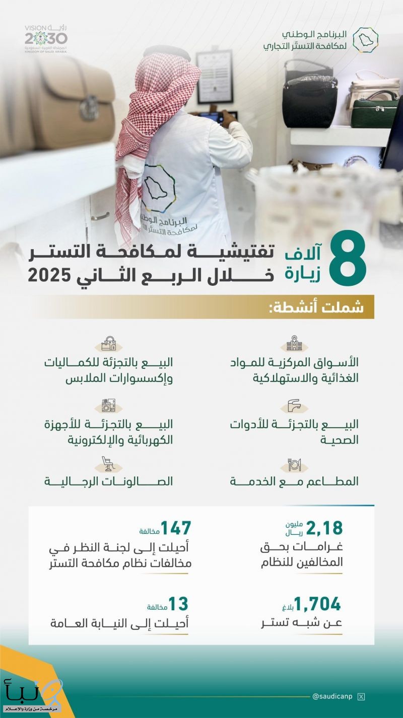 البرنامج الوطني لمكافحة التستر التجاري: 8 آلاف زيارة تفتيشية لمكافحة التستر خلال الربع الثاني 2025