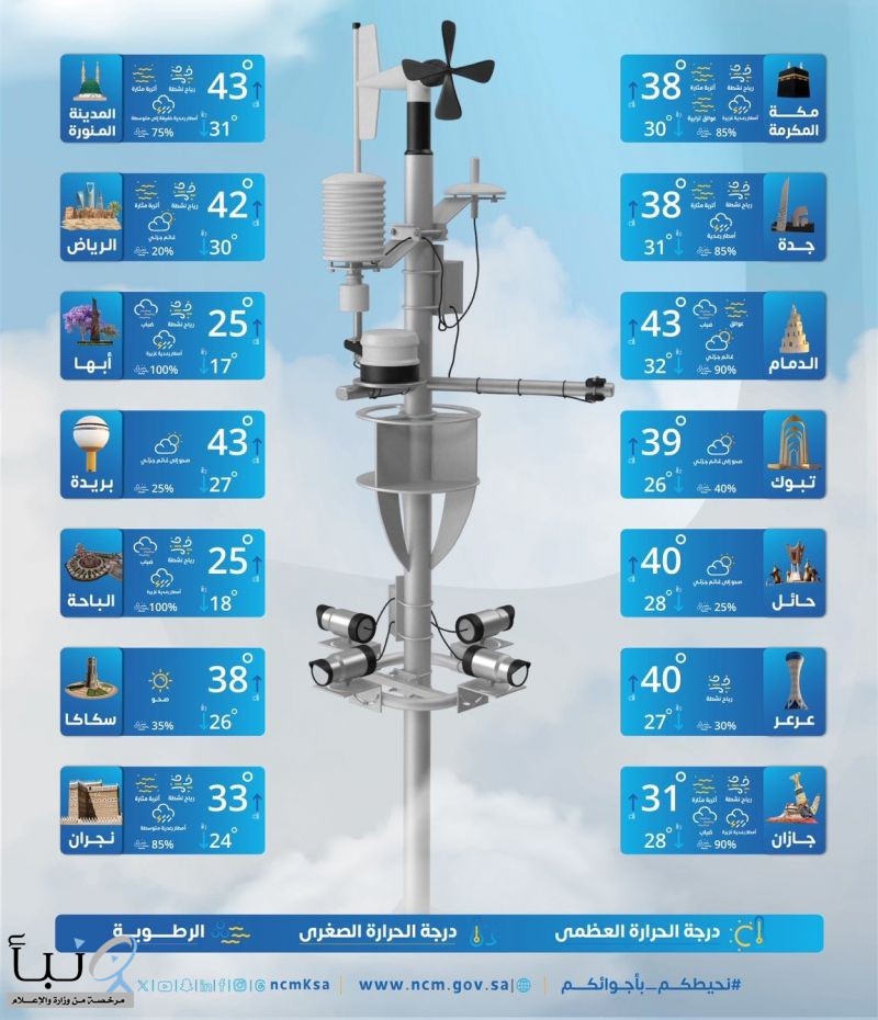 حالة الطقس : استمرار هطول أمطار رعدية غزيرة مصحوبة برياح نشطة على عدة مناطق #عاجل
