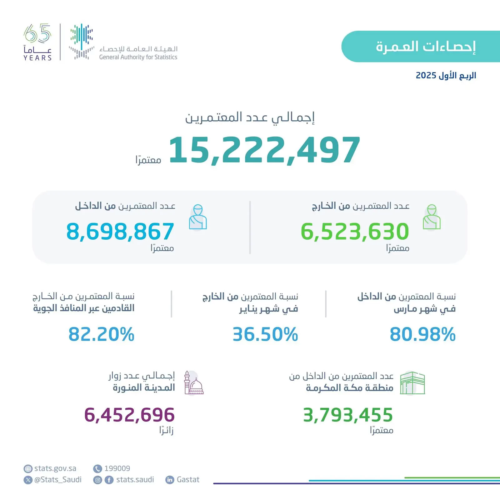 أكثر من 15 مليون معتمر في المملكة خلال الربع الأول