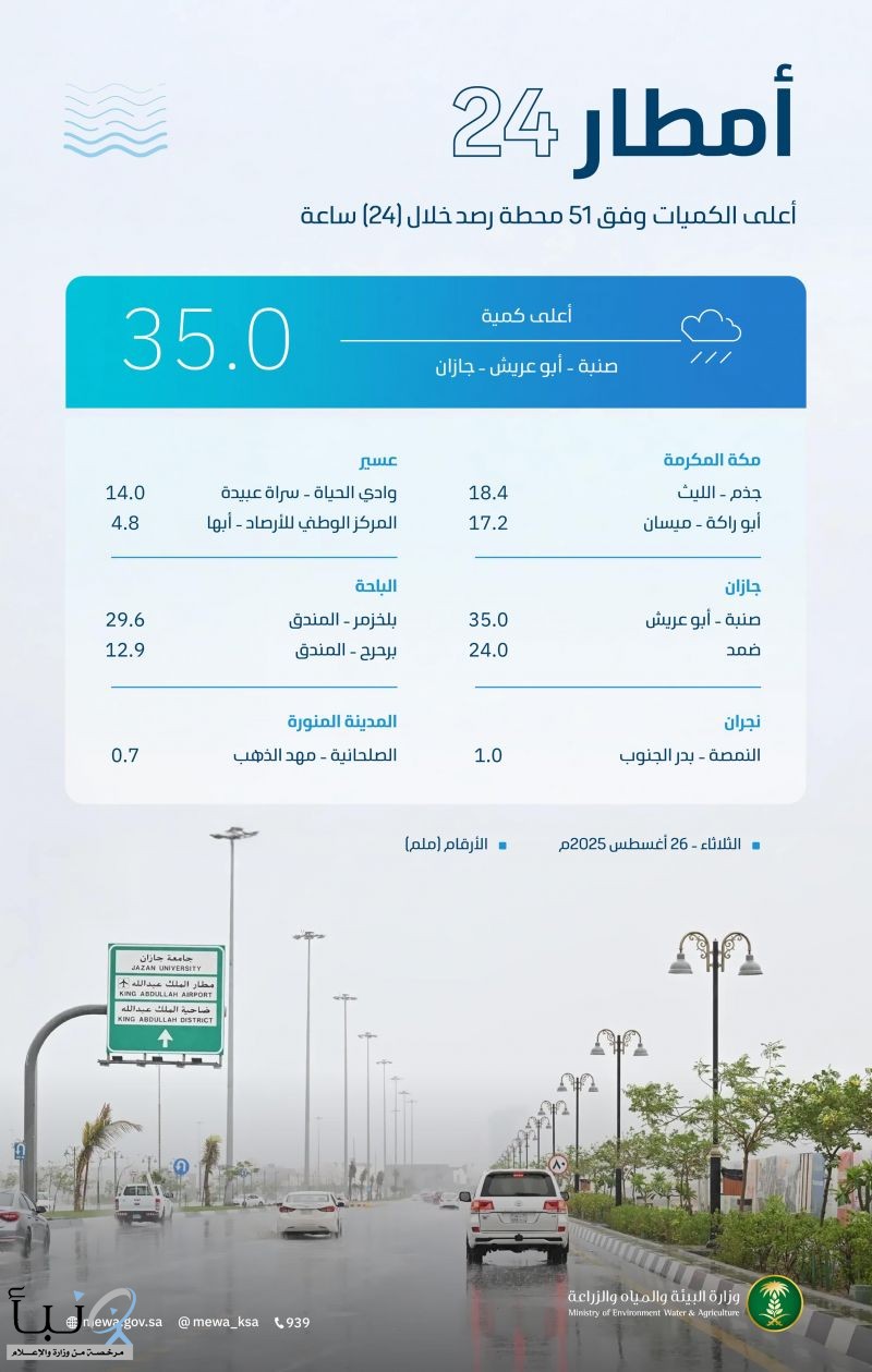 "البيئة": (51) محطة ترصد هطول أمطار في (6) مناطق وجازان الأعلى كميةً بـ (35.0) ملم