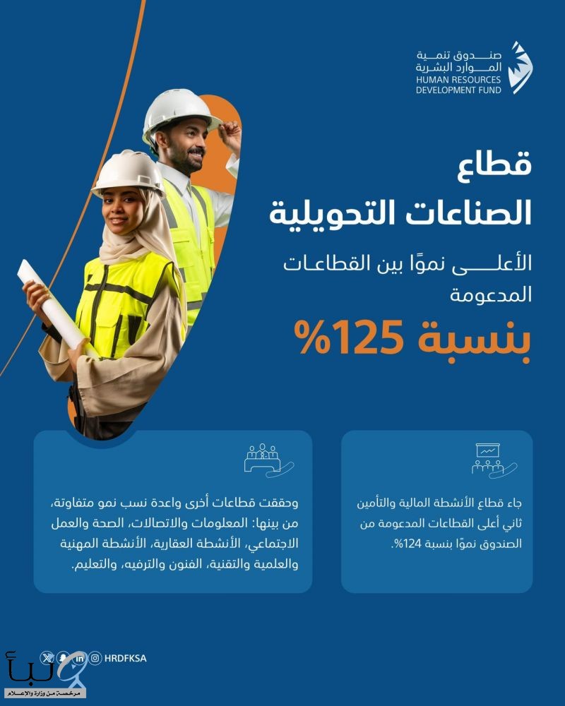 صندوق تنمية الموارد البشرية: قطاع الصناعات التحويلية الأعلى نموًا بين القطاعات المدعومة بنسبة 125%