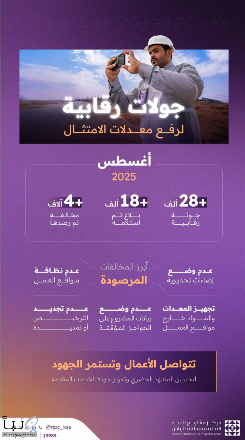 مركز البنية التحتية ينفذ أكثر من 28 ألف جولة رقابية خلال شهر أغسطس 2025