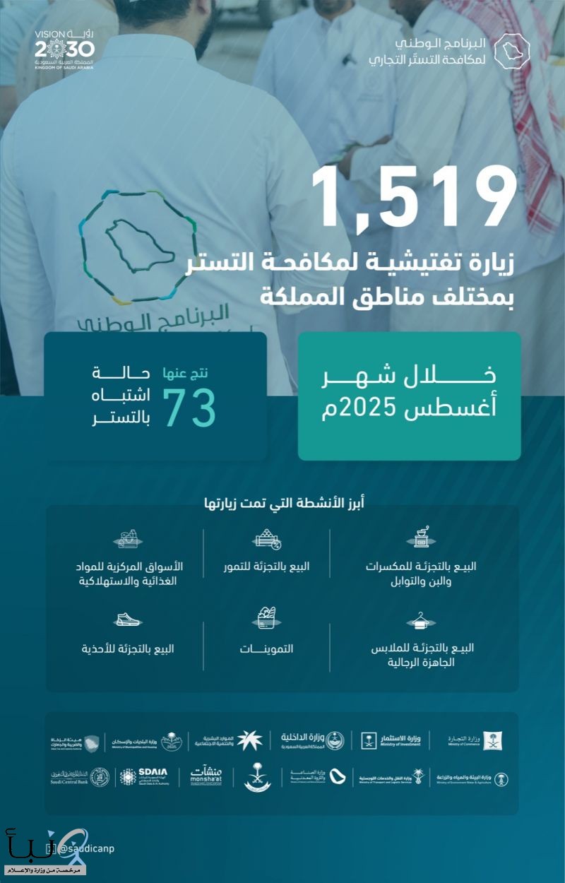 البرنامج الوطني لمكافحة التستر التجاري يُنفذ أكثر من 1500 زيارة تفتيشية خلال أغسطس