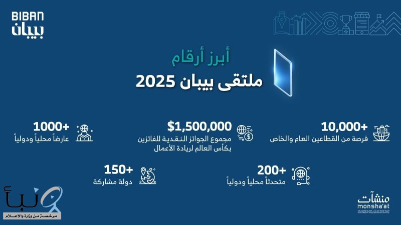 “منشآت” تنظم ملتقى “بيبان 2025” في نوفمبر المقبل تحت شعار “وجهة عالمية للفرص” في العاصمة الرياض