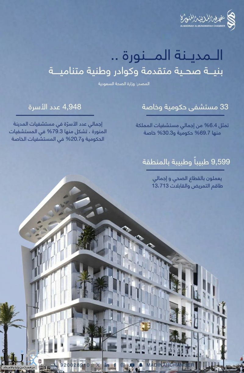 بإجمالي عدد الأسرة (4948) سريرًا .. نمو متسارع في حجم الاستثمارات في القطاع الصحّي بالمدينة المنورة