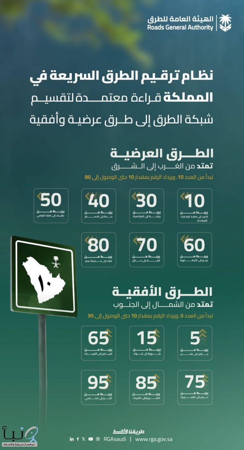 "هيئة الطرق" توضح نظام ترقيم الطرق السريعة في المملكة