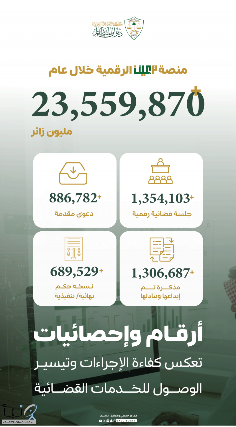 منصة "مُعين" الرقمية تشهد أكثر من 23 مليون زيارة و1.3 مليون جلسة قضائية رقمية، في مؤشرٍ يعكس كفاءة منظومة التقاضي الرقمي بديوان المظالم