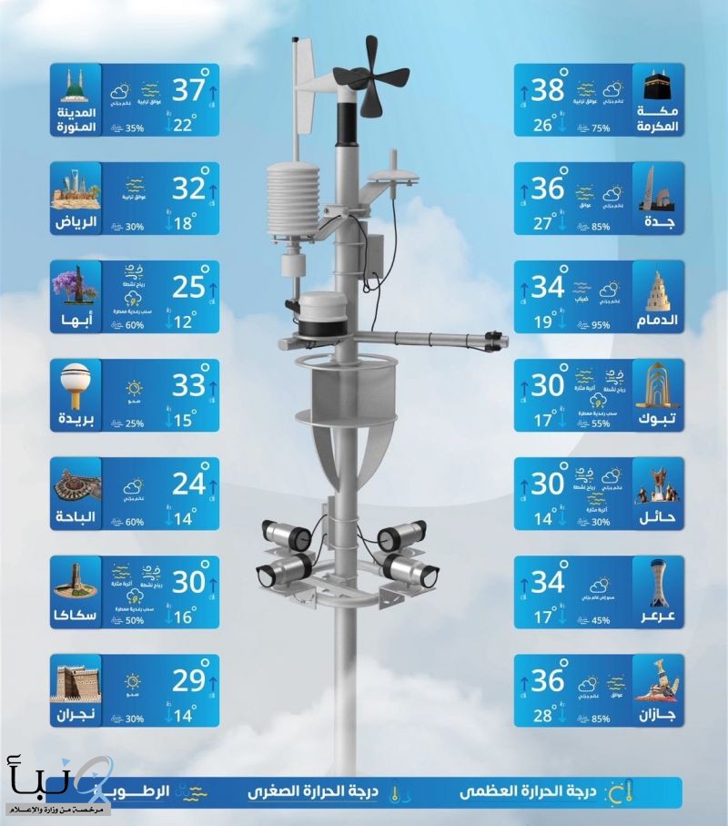 حالة الطقس: توقعات بتكون السحب الرعدية الممطرة على مرتفعات عدة مناطق #عاجل