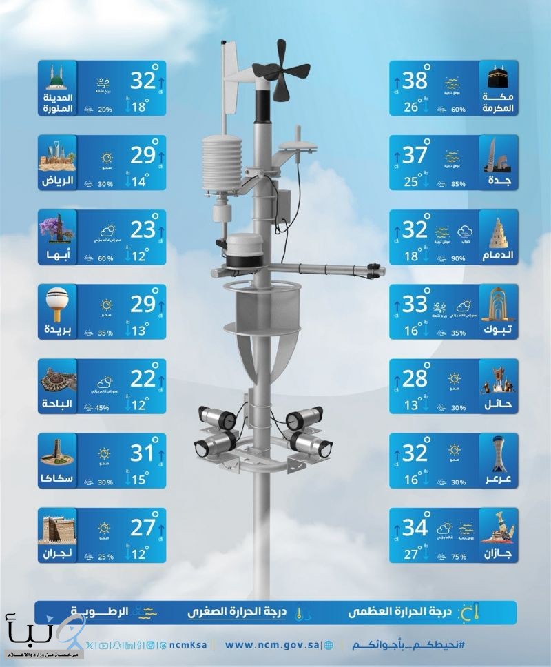 حالة الطقس : أمطار خفيفة ورياح نشطة مثيرة للأتربة والغبار على عدة مناطق #عاجل