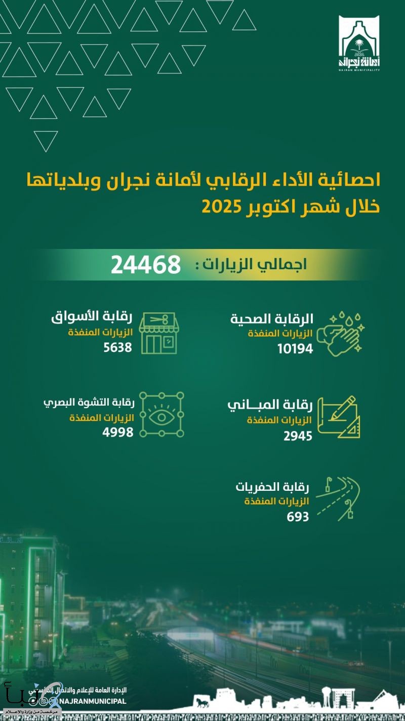 “أمانة نجران” تنفذ أكثر من 24 ألف جولة رقابية صحية