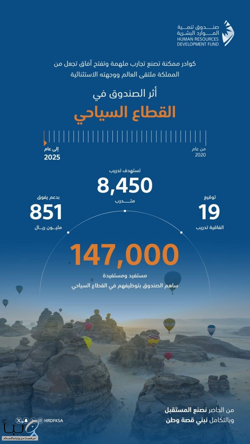 صندوق تنمية الموارد البشرية: الشراكة الاستراتيجية مع قطاع السياحة مكّنت 147 ألف مواطن وبدعم تجاوز 851 مليون ريال