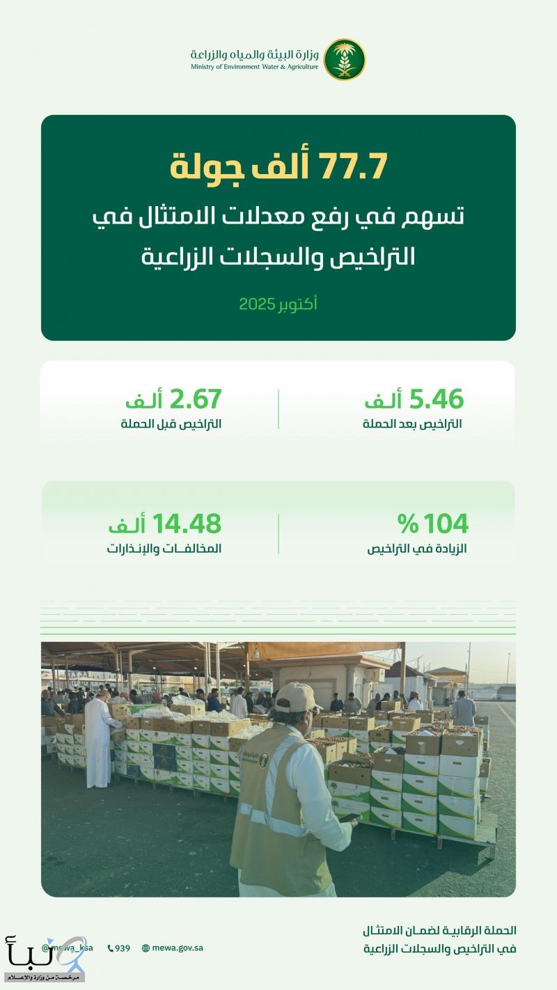 "البيئة": 77.7 ألف زيارة موجهة للمنشآت تسهم في رفع عدد التراخيص والسجلات الزراعية بنسبة 104% خلال شهر