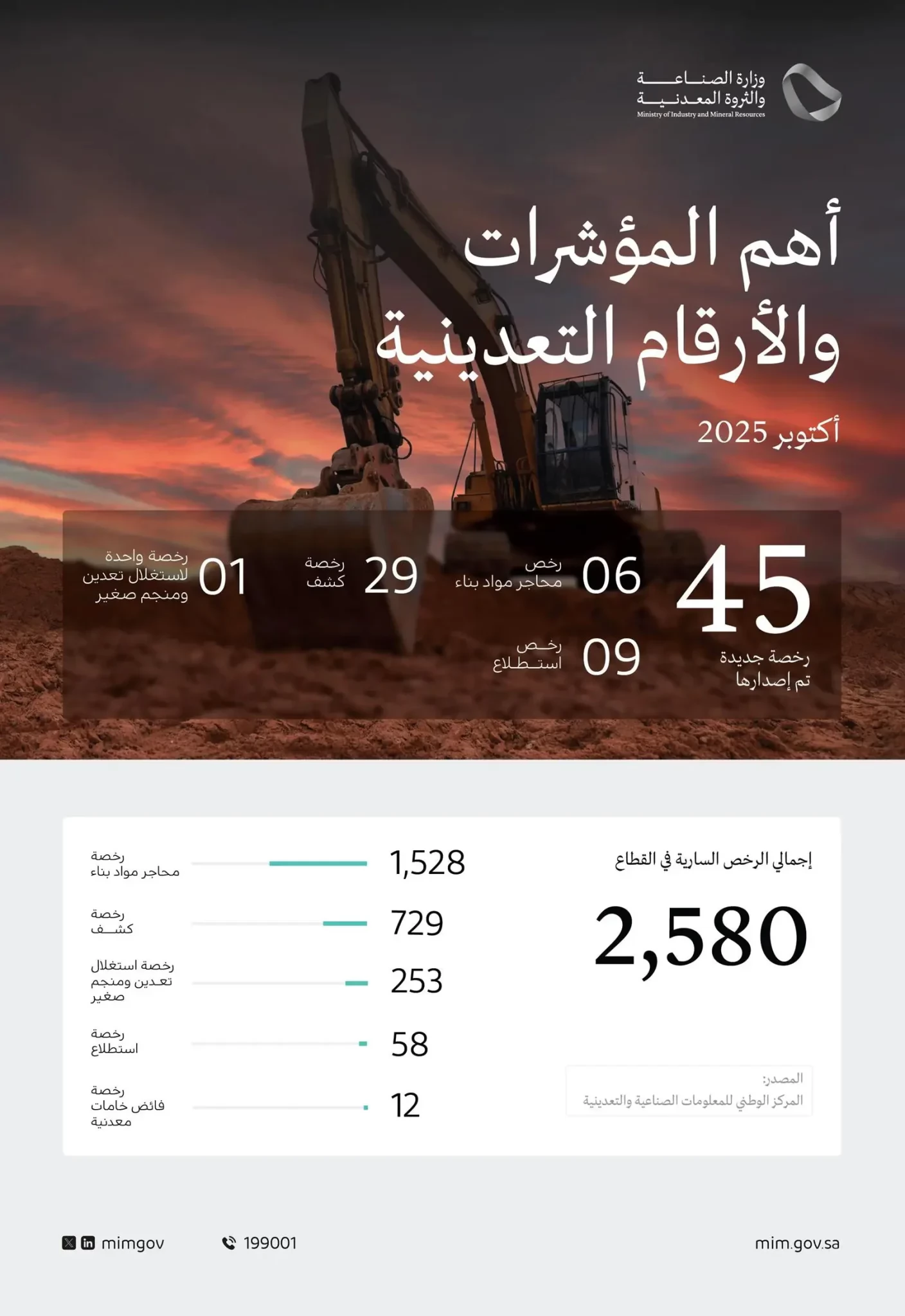“الصناعة والثروة المعدنية” تصدر (45) رخصة تعدينية جديدة