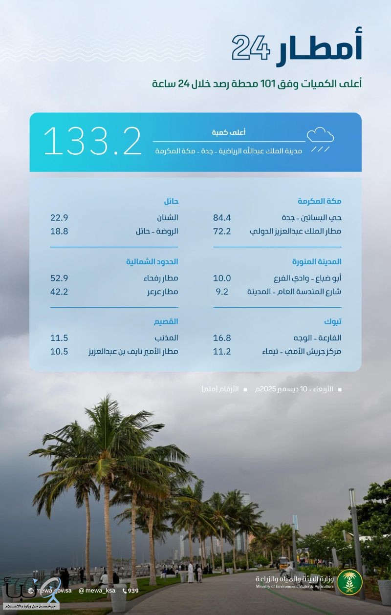 "البيئة" ترصد هطول أمطار في 9 مناطق ومكة المكرمة تسجّل أعلى كمية بـ 133,2ملم في جدة