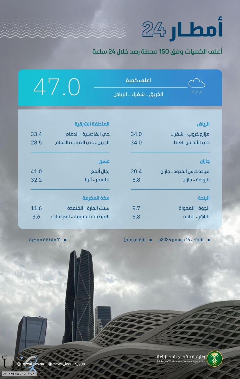"البيئة": 150 محطة رصد تُسجّل هطول أمطار في 11 منطقة والرياض الأعلى كميةً بـ 47,0 ملم في الحُريِّق بشقراء
