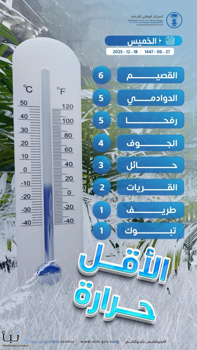 طريف وتبوك تسجلان أقل درجة حرارة في المملكة بدرجة واحدة مئوية طريف وتبوك تسجلان أقل درجة حرارة في المملكة بدرجة واحدة مئوية