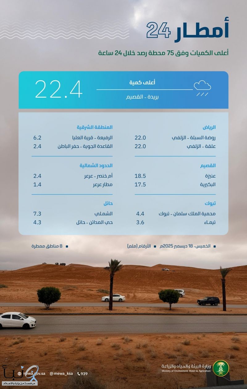 "البيئة" ترصد هطول أمطار في 8 مناطق والقصيم تُسجّل أعلى كمية في بريدة بـ 22,4ملم ضمن 75 محطة رصد