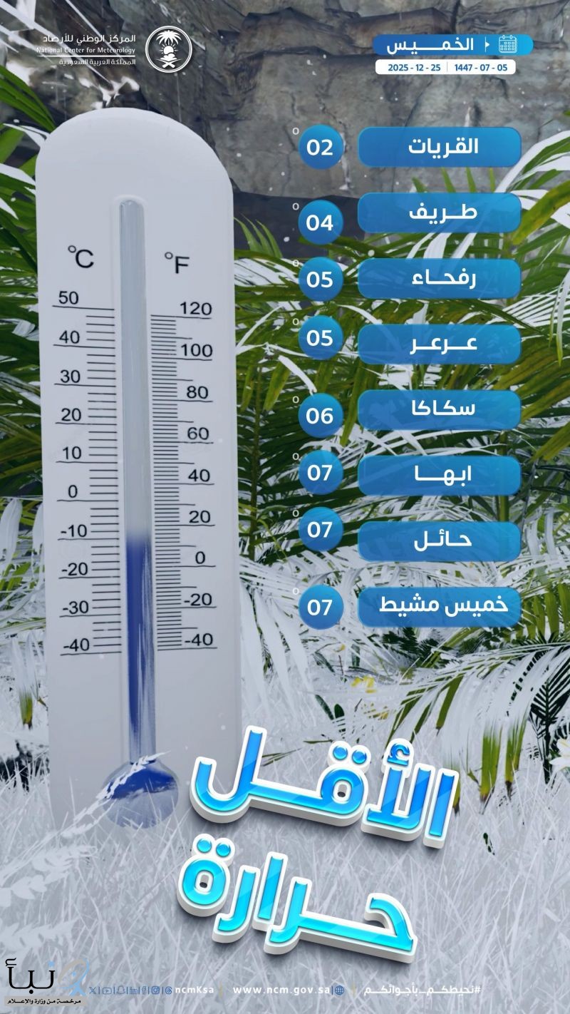 القريات تسجل أقل درجات حرارة في المملكة بواقع درجتين مئويتين