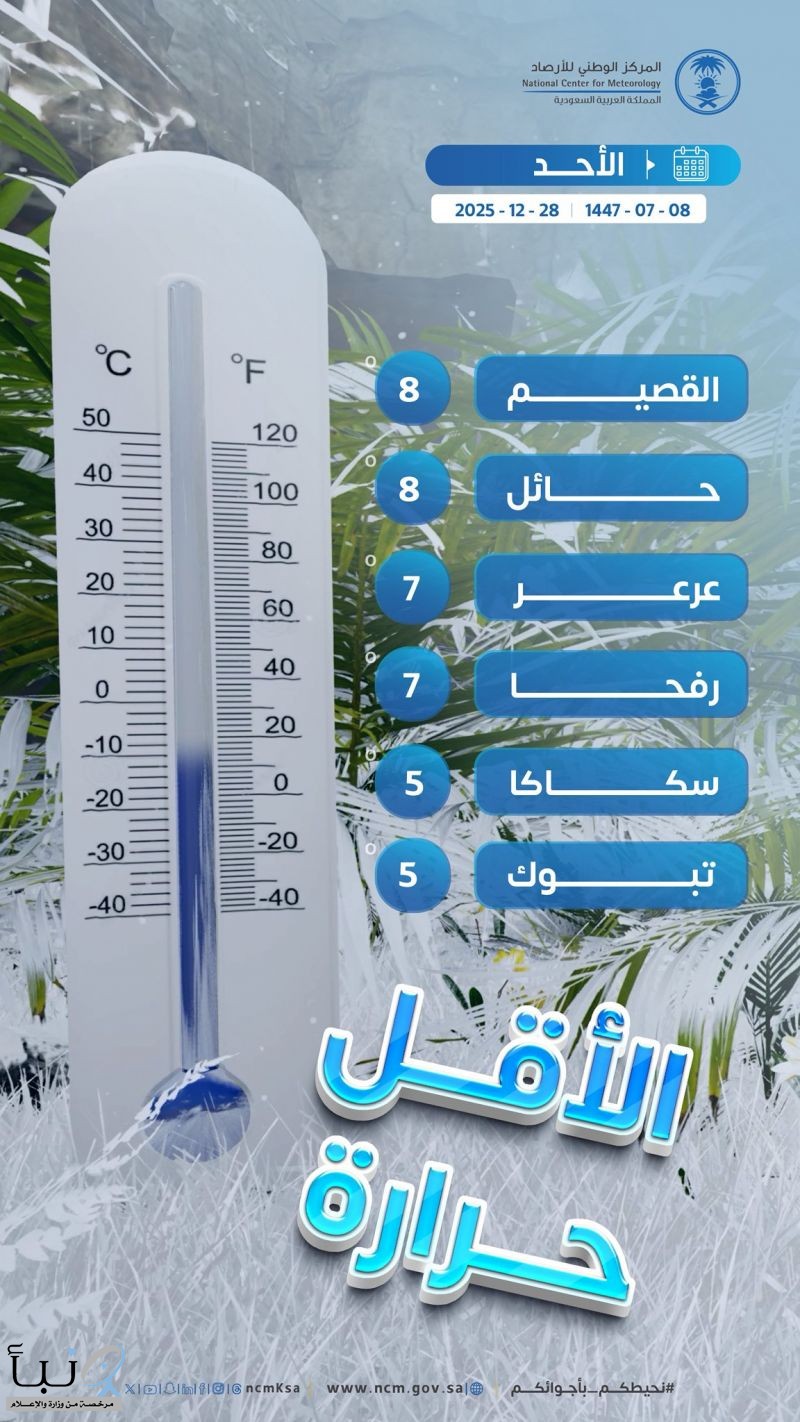 تبوك وسكاكا تسجلان أقل درجات حرارة بالمملكة بـ 5 درجات مئوية