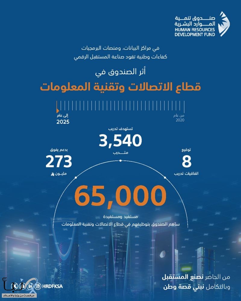 صندوق تنمية الموارد البشرية: توظيف 65 ألف مواطن في قطاع الاتصالات وتقنية المعلومات بدعم تجاوز 273 مليون صندوق تنمية الموارد البشرية: توظيف 65 ألف مواطن في قطاع الاتصالات وتقنية المعلومات بدعم تجاوز 273 مليون