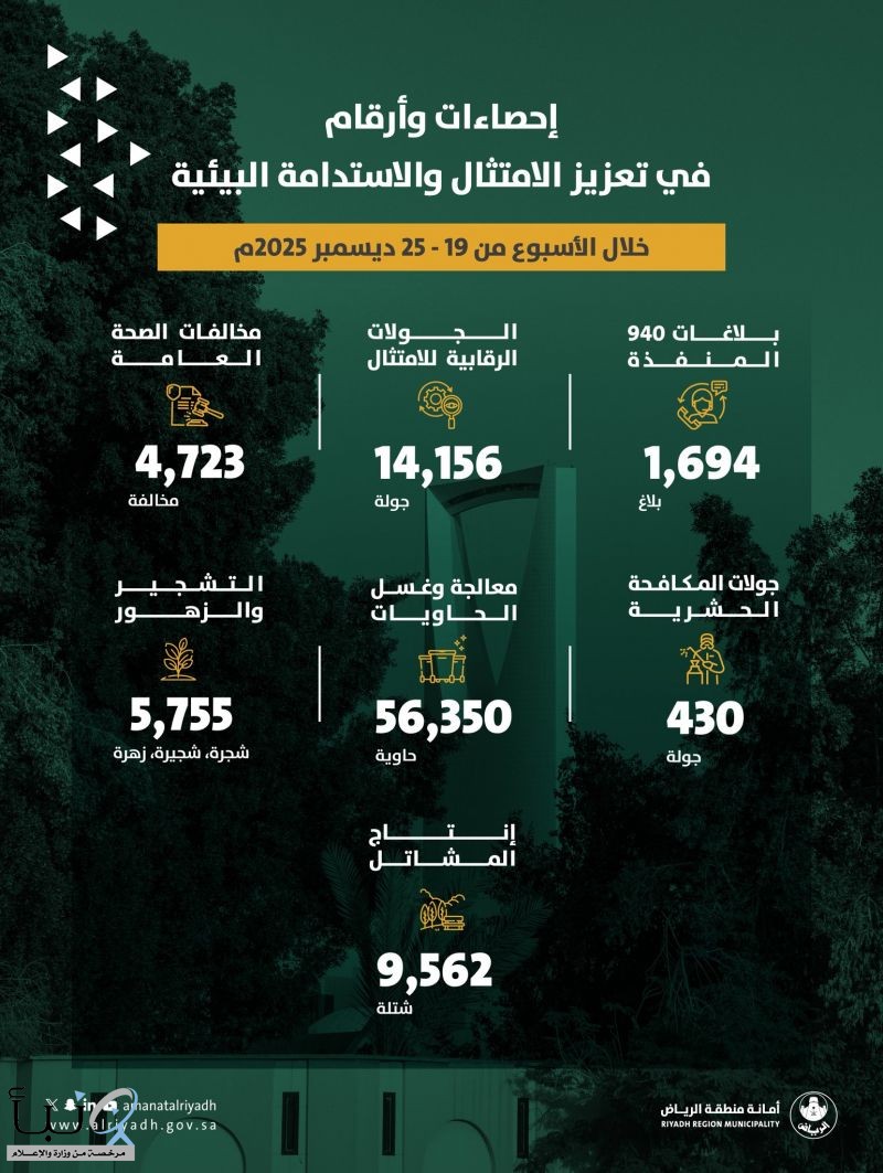 أمانة الرياض تنفذ 14 ألف جولة رقابية لتعزيز الامتثال والاستدامة البيئية