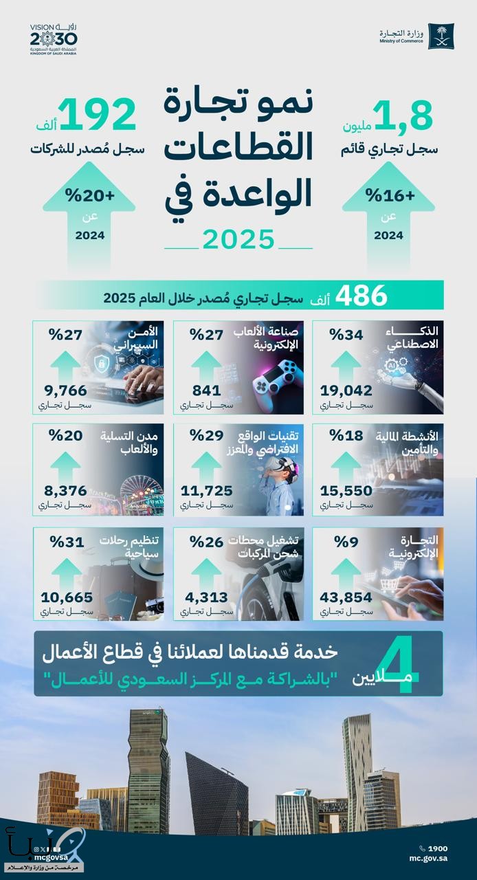 "التجارة": نمو تجارة القطاعات الواعدة في 2025.. وأكثر من 192 ألف سجل تجاري مُصدر للشركات