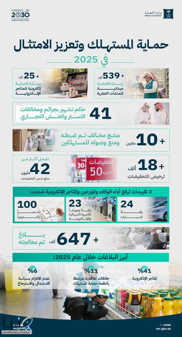 "التجارة": تنفيذ 564 ألف زيارة تفتيشية خلال العام 2025 .. ومعالجة 647 ألف بلاغ لحماية المستهلكين "التجارة": تنفيذ 564 ألف زيارة تفتيشية خلال العام 2025 .. ومعالجة 647 ألف بلاغ لحماية المستهلكين