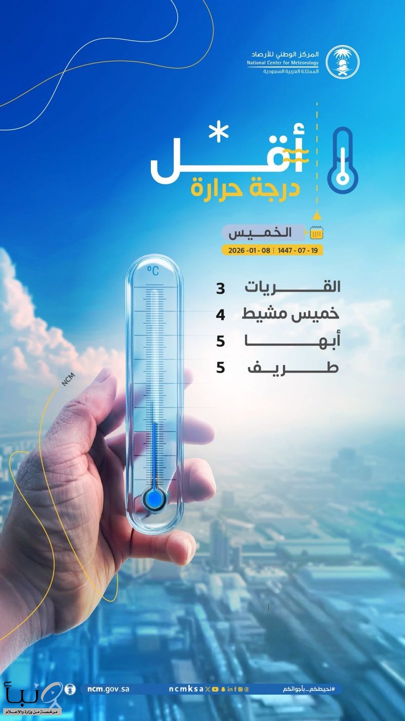 القريات تسجل أقل درجات الحرارة بالمملكة بـ 3 درجات مئوية