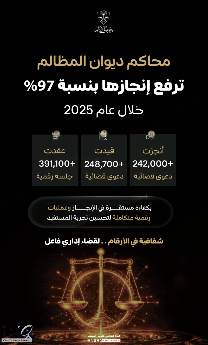 محاكم ديوان المظالم ترفع إنجازها بنسبة 97٪ خلال عام 2025م