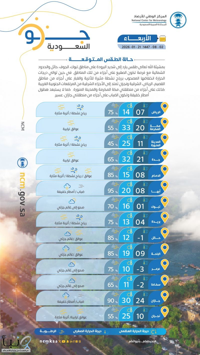 حالة الطقس : طقس بارد إلى شديد البرودة ورياح نشطة وأتربة مثارة على عدة مناطق #عاجل
