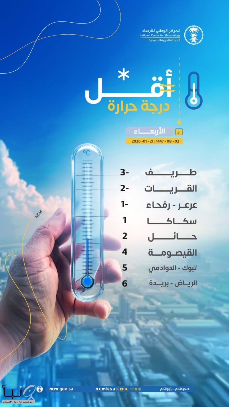 طريف تسجل أدني درجات الحرارة في المملكة بثلاث درجات تحت الصفر