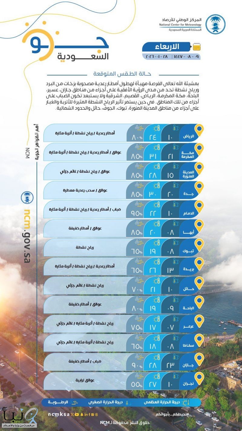 حالة الطقس :أمطار رعدية ورياح نشطة على عدة مناطق في المملكة | #عاجل