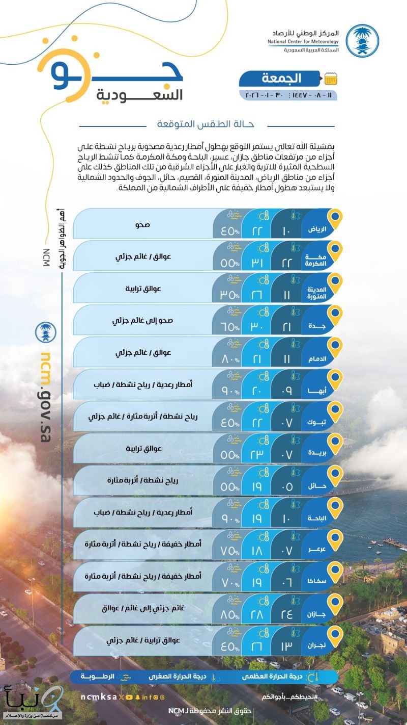 حالة الطقس: هطول أمطار رعدية ورياح مثيرة للأتربة على عدة مناطق | #عاجل