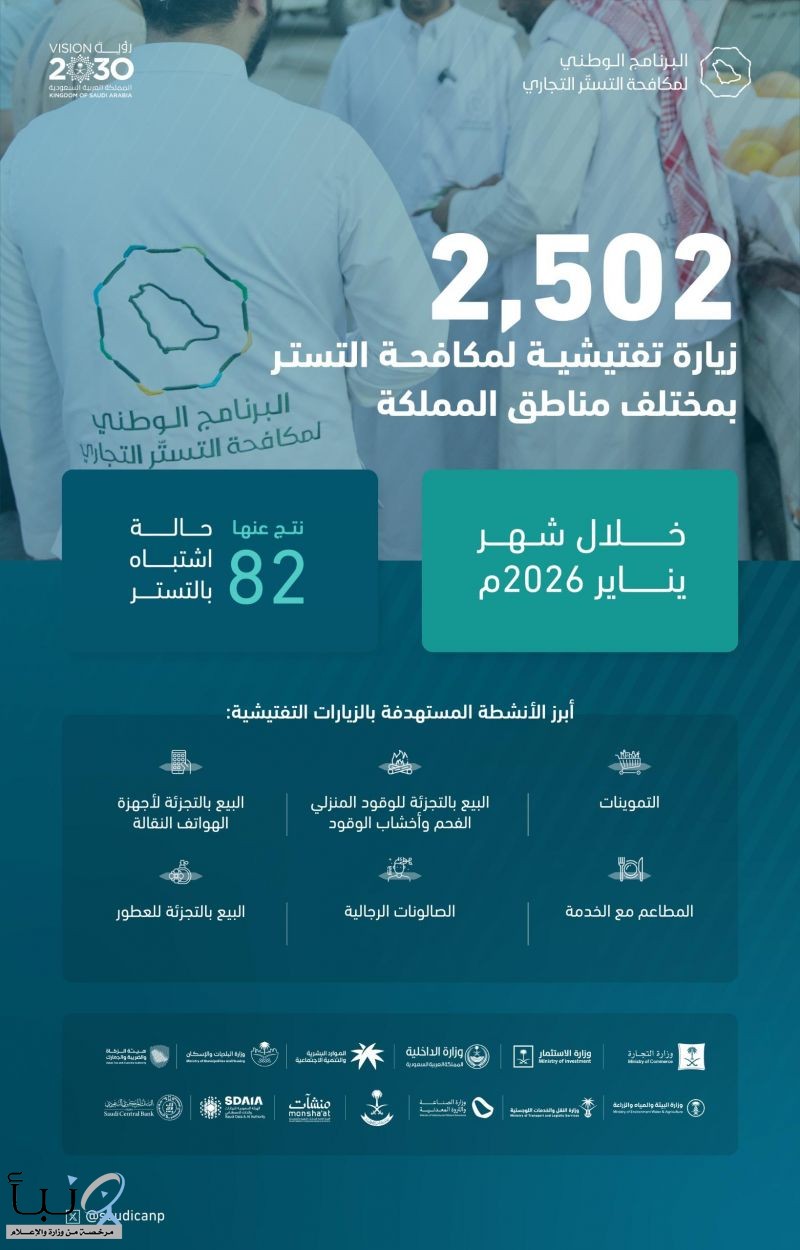 البرنامج الوطني لمكافحة التستر التجاري يُنفذ 2,502 زيارة تفتيشية خلال يناير 2026