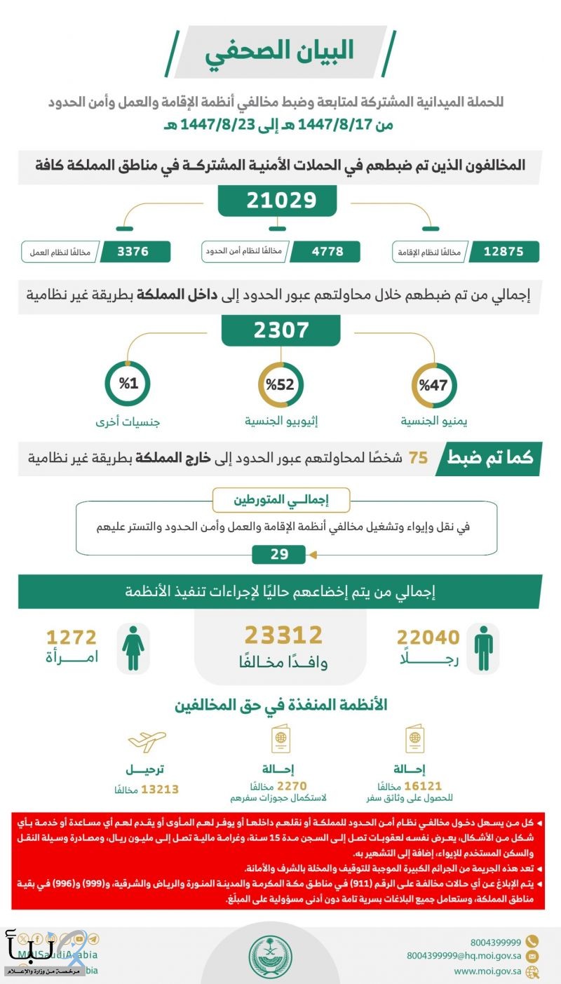 “الداخلية” : ضبط (29) متورطـًا وأكثر من (21) ألف مخالف لأنظمة الإقامة والعمل وأمن الحدود #عاجل