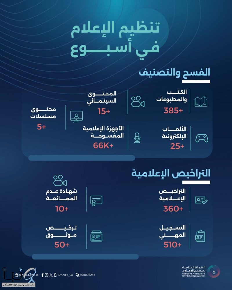“تنظيم الإعلام” : أكثر من 385 فسحًا و360 ترخيصًا إعلاميًا خلال أسبوع “تنظيم الإعلام” : أكثر من 385 فسحًا و360 ترخيصًا إعلاميًا خلال أسبوع