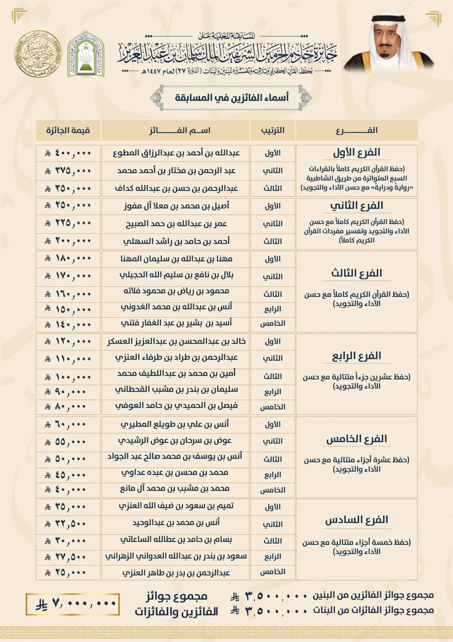“الشؤون الإسلامية” تعتمد أسماء الفائزين في المسابقة المحلية على “جائزة الملك سلمان لحفظ القرآن الكريم”