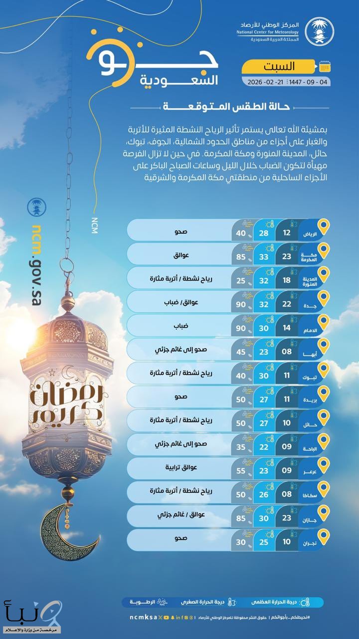 حالة الطقس : استمرار تأثير الرياح النشطة المثيرة للأتربة والغبار على عدة مناطق #عاجل