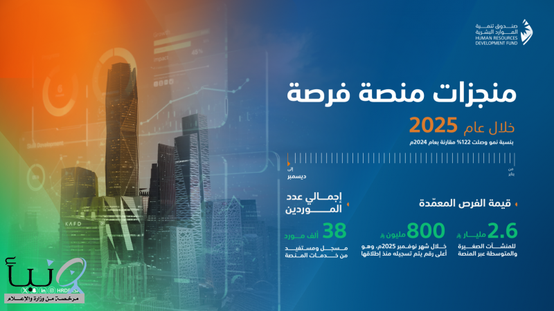 صندوق تنمية الموارد البشرية: 2.6 مليار قيمة الفرص المعمًدة للمنشآت الصغيرة والمتوسطة عبر منصة فرصة بنمو 122%