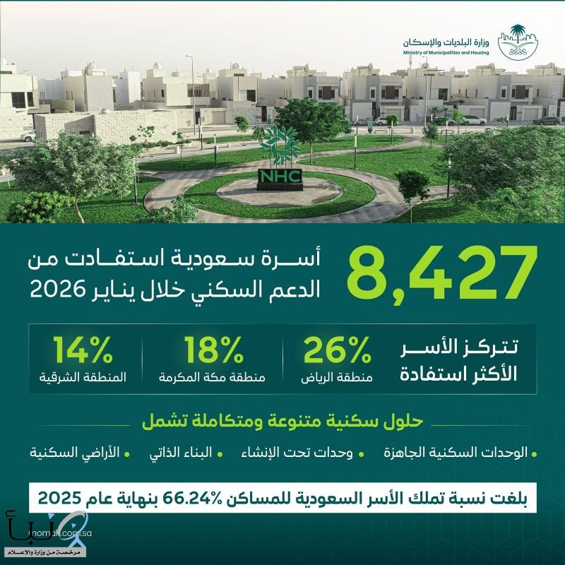وزارة البلديات والإسكان: 8,427 أسرة سعودية استفادت من الدعم السكني خلال يناير 2026