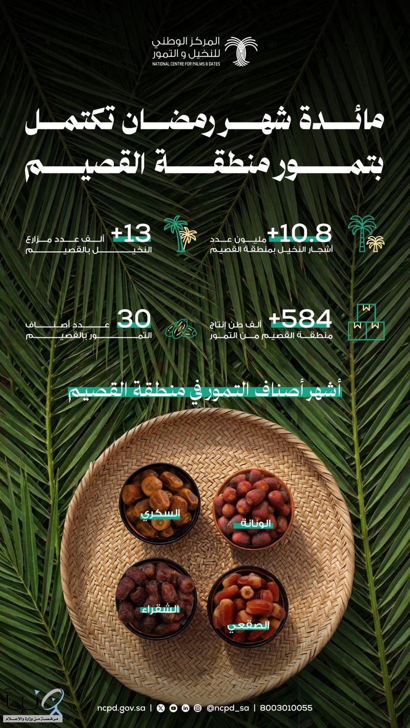بنحو 584 ألف طن و30 صنفاً تمور القصيم تُزيّن موائد رمضان وتجمع بين التنوع والفائدة الغذائية