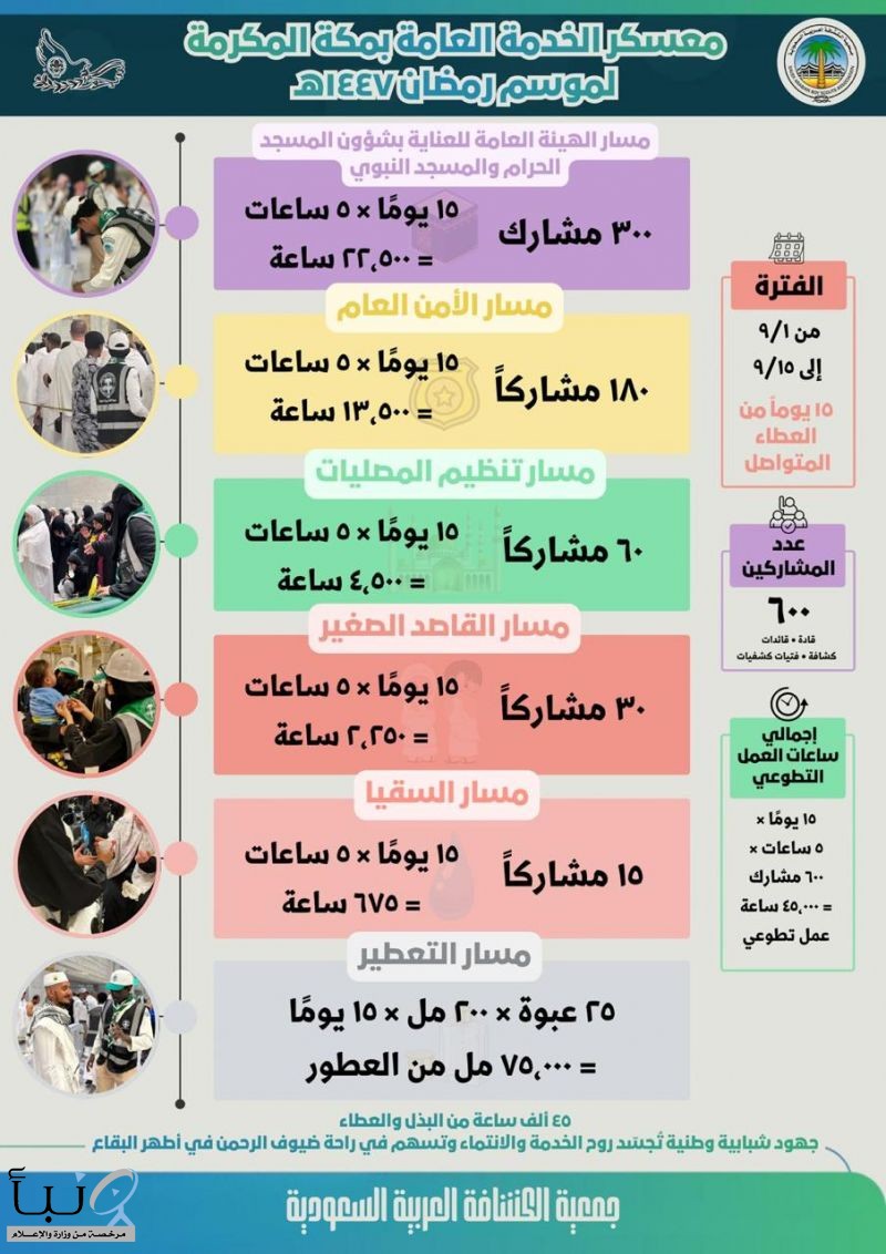 الكشافة يحققون 45 ألف ساعة عمل تطوعية لخدمة المعتمرين في الحرم المكي خلال النصف الأول من رمضان