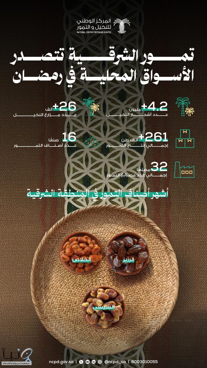 "النخيل والتمور": 16 صنفًا من تمور الشرقية تتصـدر الأسـواق في رمضان