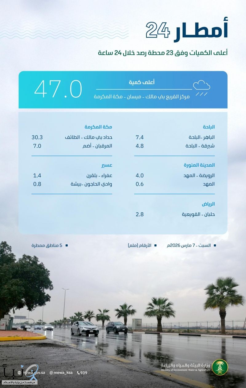 "البيئة" ترصد هطول أمطار في 5 مناطق ومكة المكرمة الأعلى بـ 47 ملم