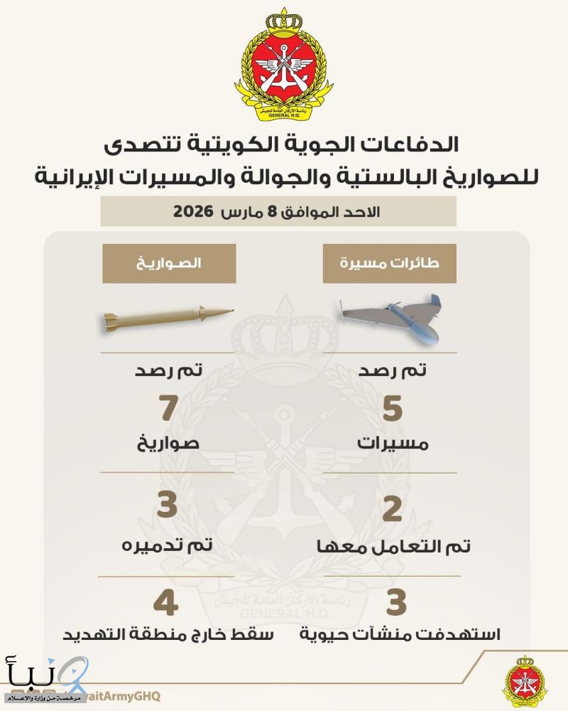الكويت تعلن رصد 7 صواريخ باليستية و5 طائرات مسيّرة واستهداف محيط مطار الكويت الدولي ومبنى التأمينات