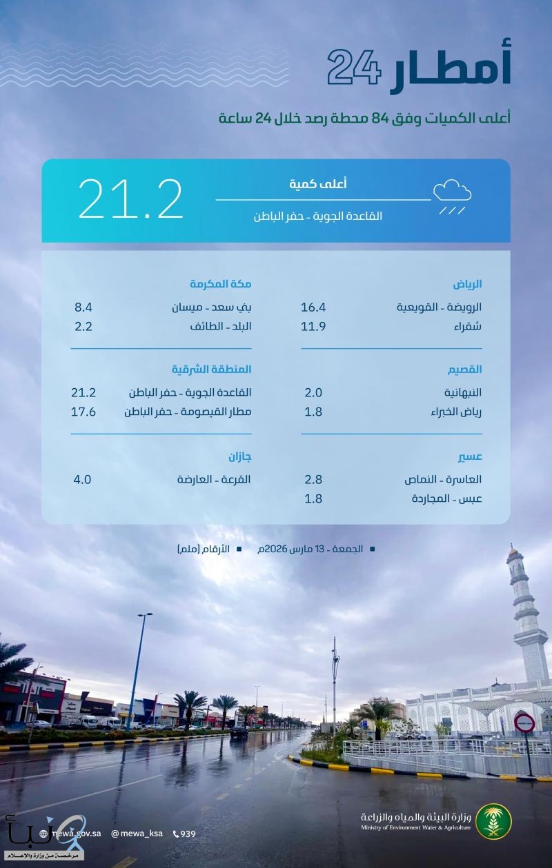 "البيئة": أمطار متفرقة على 8 مناطق بالمملكة.. وحفر الباطن تسجل أعلى كمية بـ21.2 ملم