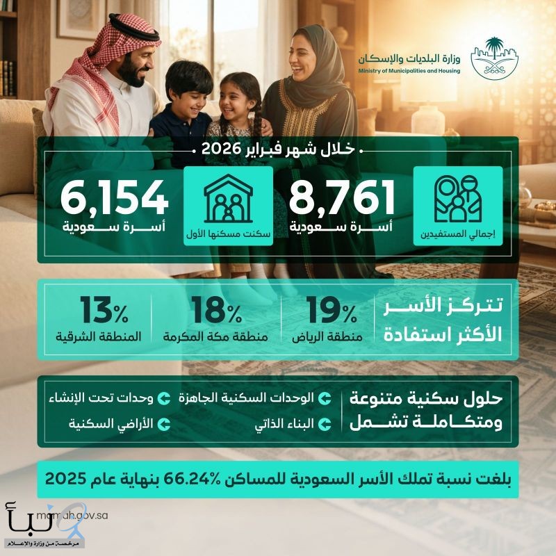 وزارة البلديات والإسكان: أكثر من 8.700 أسرة سعودية استفادت من الدعم السكني خلال فبراير 2026