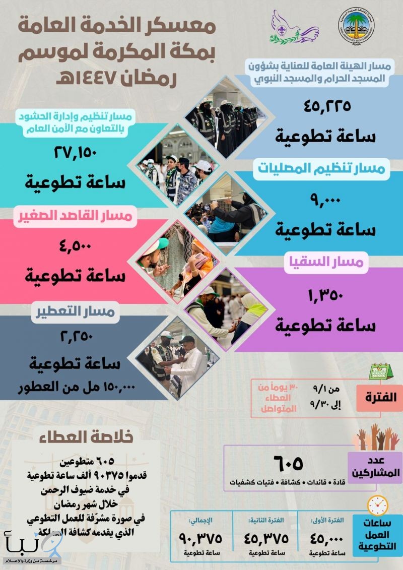 معسكر الخدمة العامة بمكة المكرمة يسجل أكثر من 90 ألف ساعة تطوعية لخدمة ضيوف الرحمن خلال رمضان 1447هـ