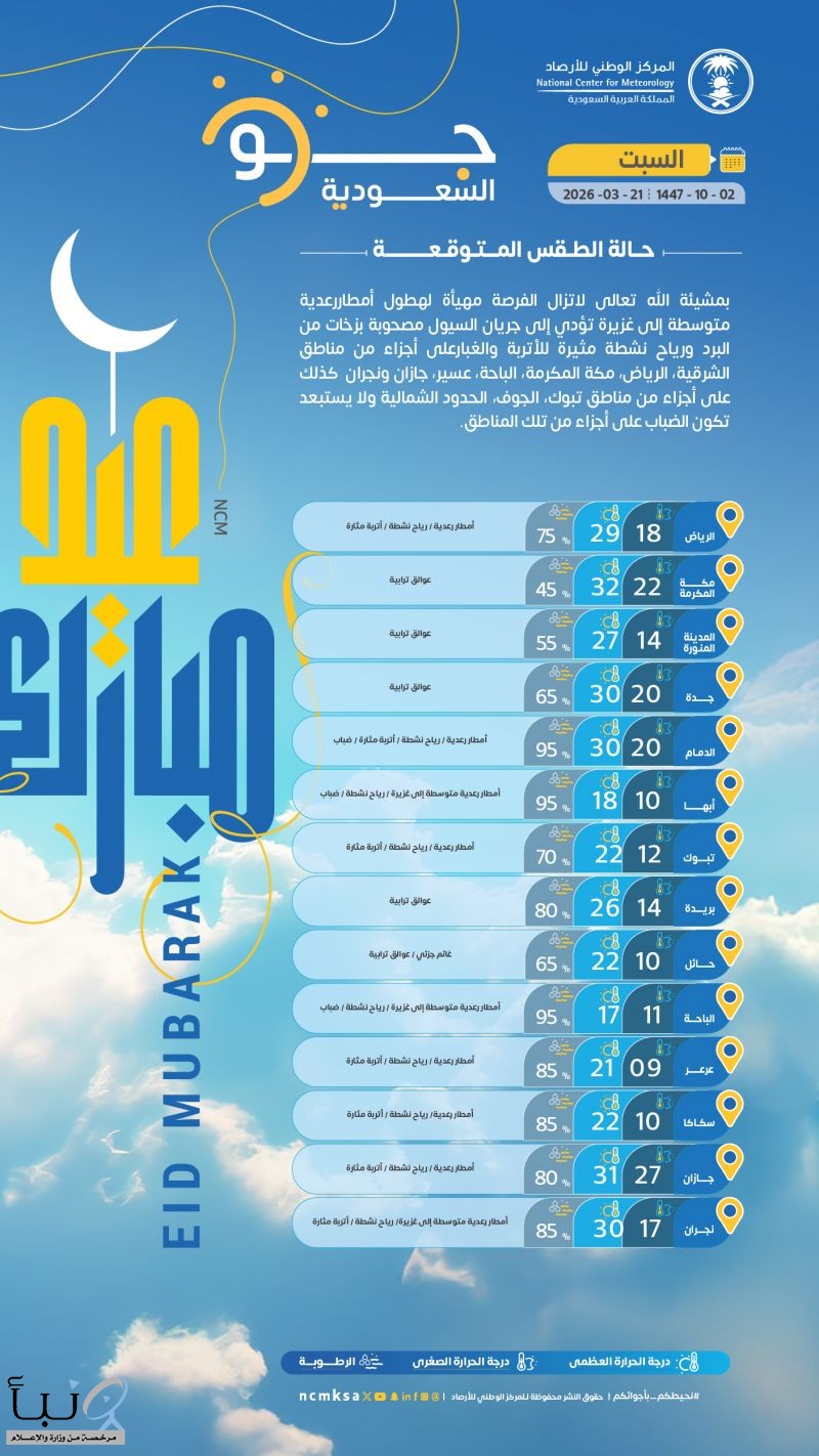 حالة الطقس : استمرار هطول أمطار متوسطة إلى غزيرة مصحوبة برياح نشطة على عدة مناطق